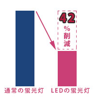 省エネ：電気料金を４２％節約